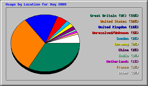 Usage by Location for May 2009