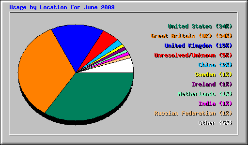 Usage by Location for June 2009
