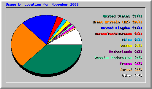 Usage by Location for November 2009