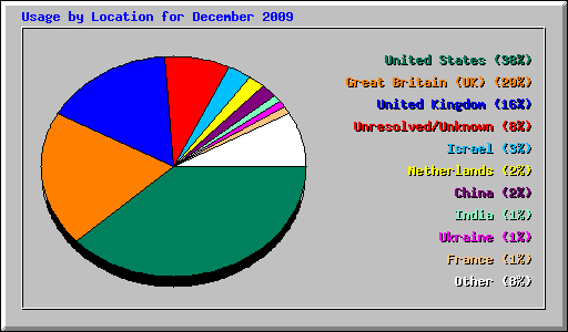 Usage by Location for December 2009