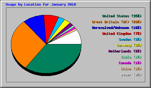 Usage by Location for January 2010