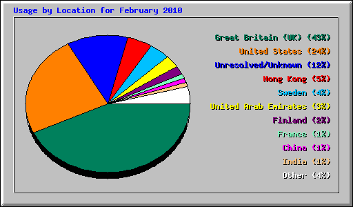 Usage by Location for February 2010