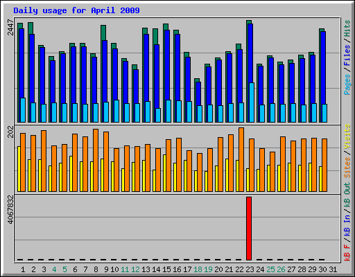 Daily usage for April 2009