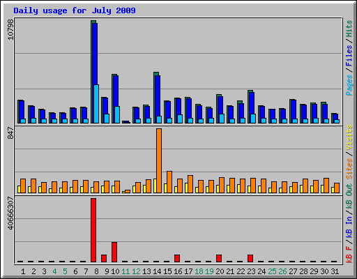 Daily usage for July 2009