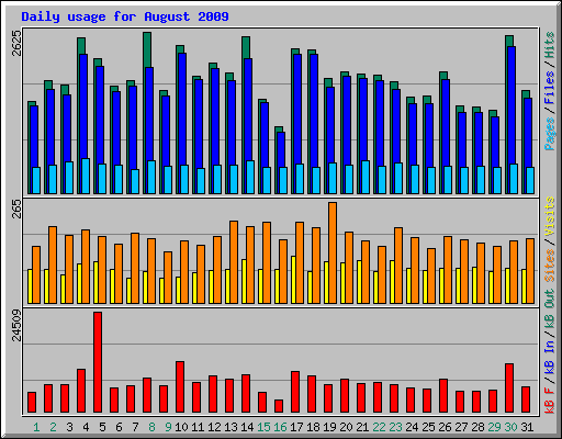 Daily usage for August 2009