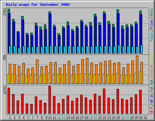 Daily usage for September 2009