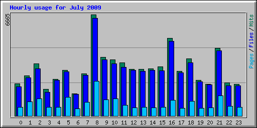 Hourly usage for July 2009