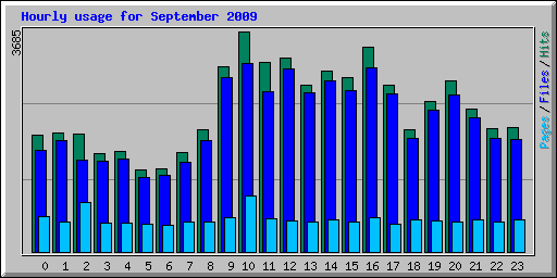 Hourly usage for September 2009